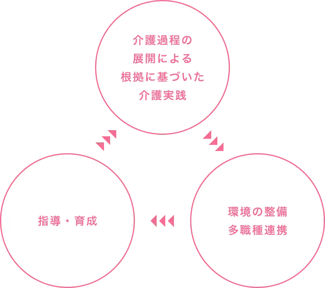 介護福祉士であれば獲得している図