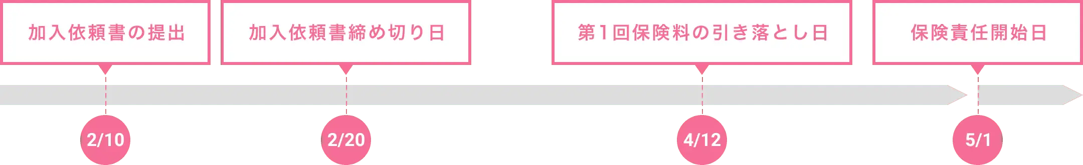 加入依頼書の提出→加入依頼書締め切り日→第1回保険料の引き落とし日→保険責任開始日