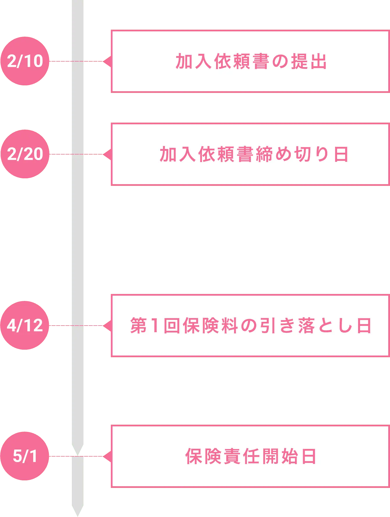 加入依頼書の提出→加入依頼書締め切り日→第1回保険料の引き落とし日→保険責任開始日