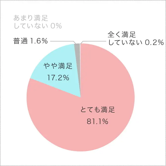 「とても満足」81.1％、「やや満足」17.2％の円グラフ