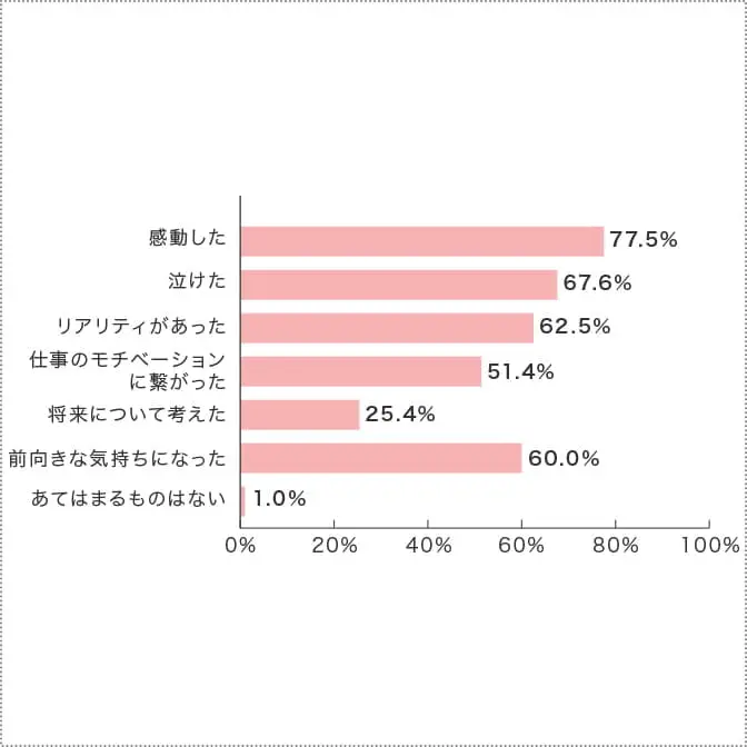 「感動した」77.5％、「泣けた」67.6％などの横棒グラフ