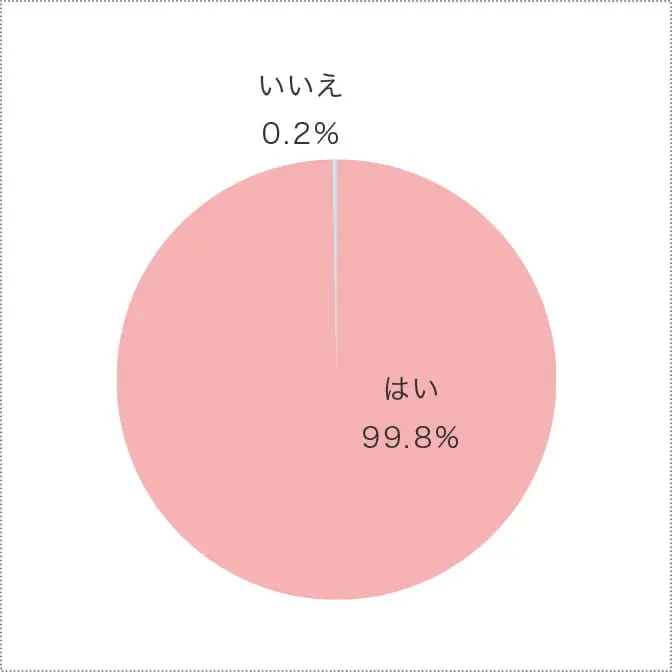 「はい」99.8％、「いいえ」0.2％、の円グラフ