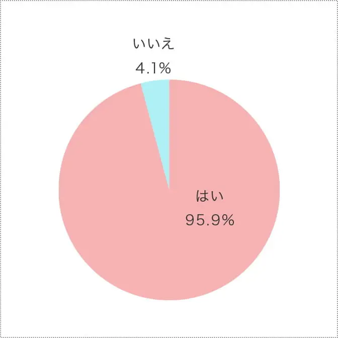「はい」95.9％、「いいえ」4.1％の円グラフ