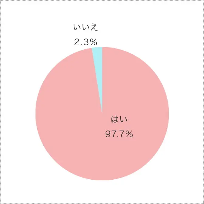 「はい」97.7％、「いいえ」2.3％の円グラフ