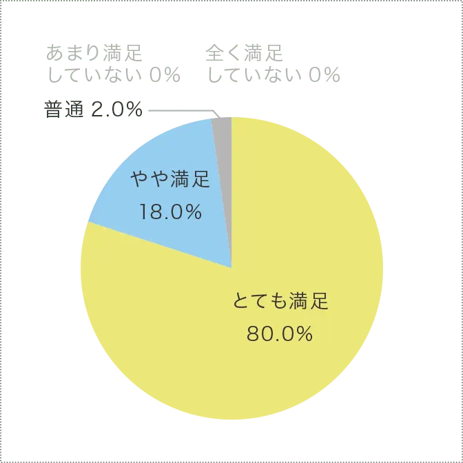 「とても満足」80.0％、「やや満足」18.0％の円グラフ