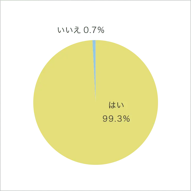「はい」99.3％、「いいえ」0.7％の円グラフ