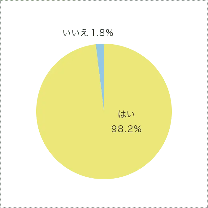 「はい」98.2％、「いいえ」1.8％の円グラフ