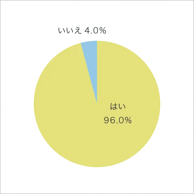 「はい」96.0％、「いいえ」4.0％の円グラフ
