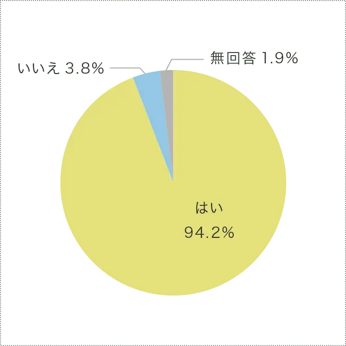 「はい」94.2％、「いいえ」3.8％、「無回答」1.9％の円グラフ