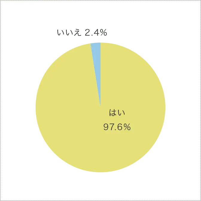 「はい」97.6％、「いいえ」2.4％の円グラフ
